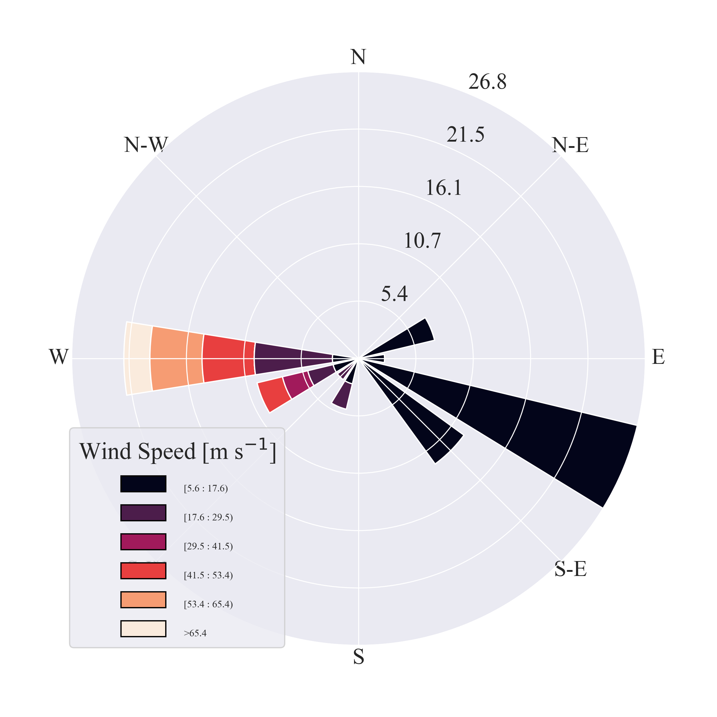 Wind Rose for 2022 Hunga Eruption